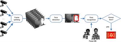 A stream processing abstraction framework